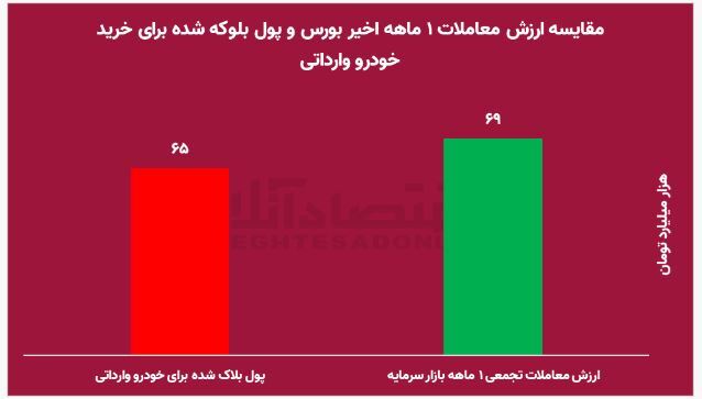 ماجرای پول های پارک شده ای که بورس را ترجیح نمی دهند/ ۶۵ هزار میلیارد تومان برای ۴ روز بلوکه شد ماجرای پول های پارک شده ای که بورس را ترجیح نمی دهند/ ۶۵ هزار میلیارد تومان برای ۴ روز بلوکه شد