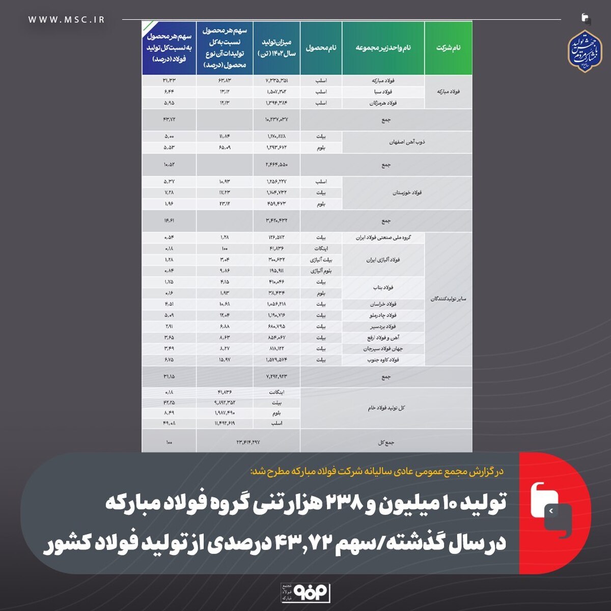تولید ۱۰ میلیون و ۲۳۸ هزار تنی گروه فولاد مبارکه در سال گذشته/ سهم ۴۳.۷۲ درصدی از تولید فولاد کشور