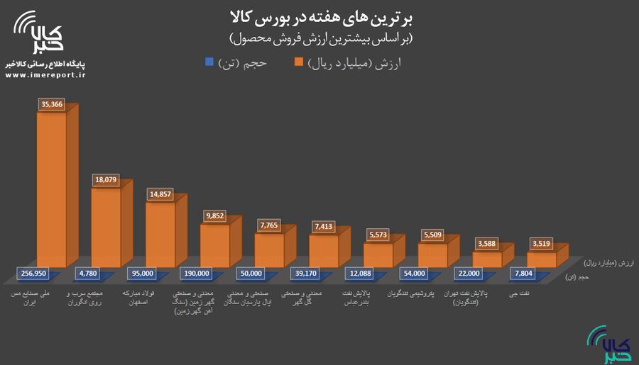 برترینهای هفته در بورس کالا را بشناسید برترینهای هفته در بورس کالا را بشناسید