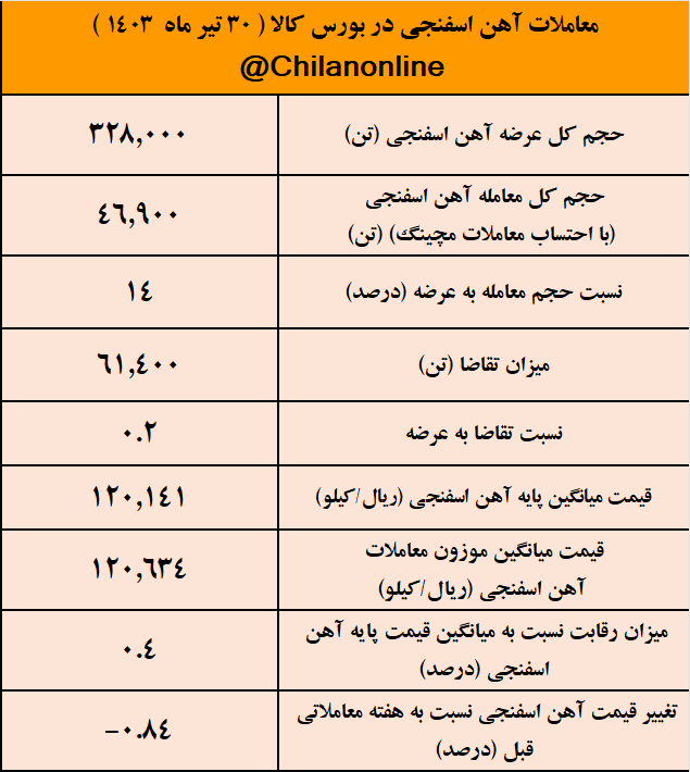 خاموشی عامل غیبت تاریخی فولادسازان در خرید از بورس کالا/ نتیجه معاملات آهن اسفنجی در بورس کالا