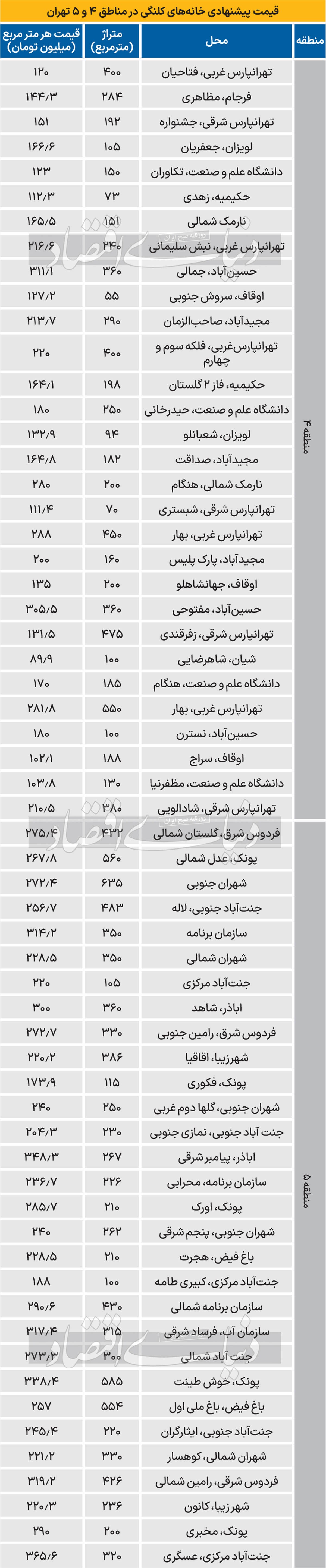 قیمت زمین مسکونی در غرب و شرق تهران قیمت زمین مسکونی در غرب و شرق تهران