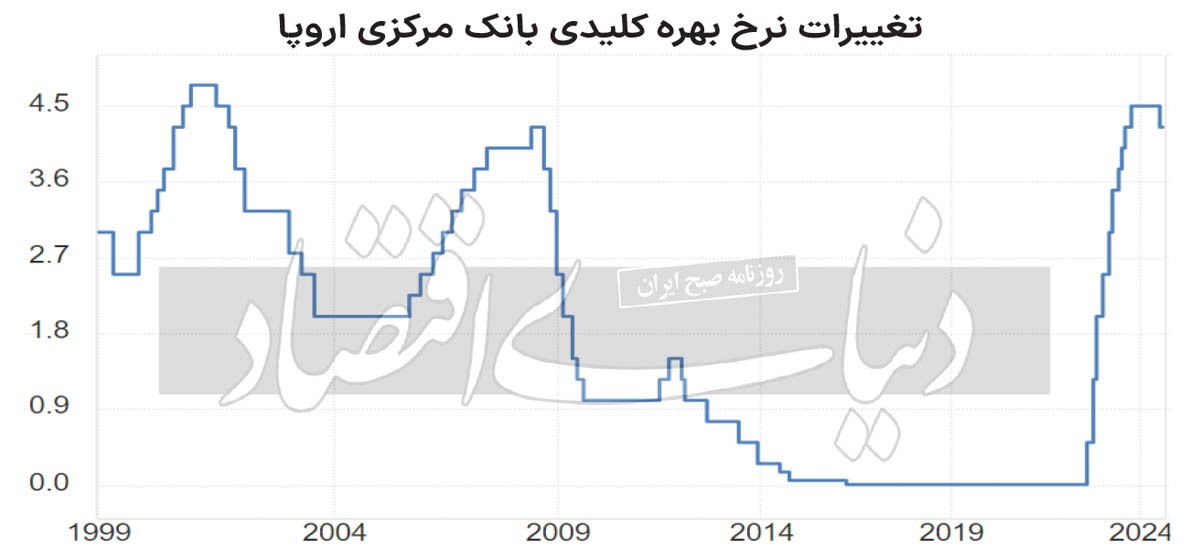 تعلل در کاهش نرخ بهره تعلل در کاهش نرخ بهره
