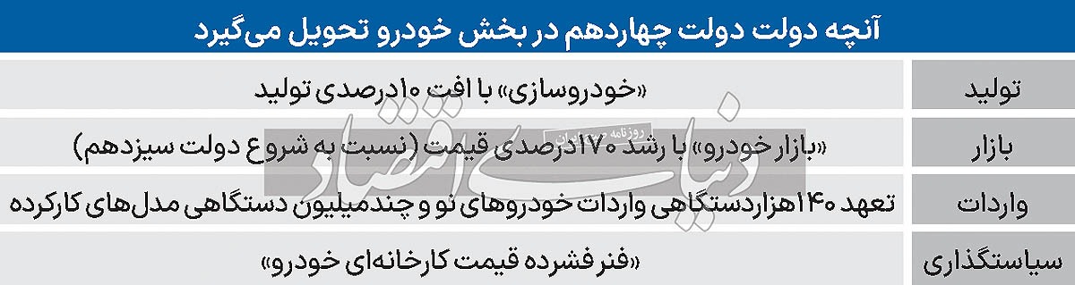 میراث خودرویی دولت سیزدهم میراث خودرویی دولت سیزدهم