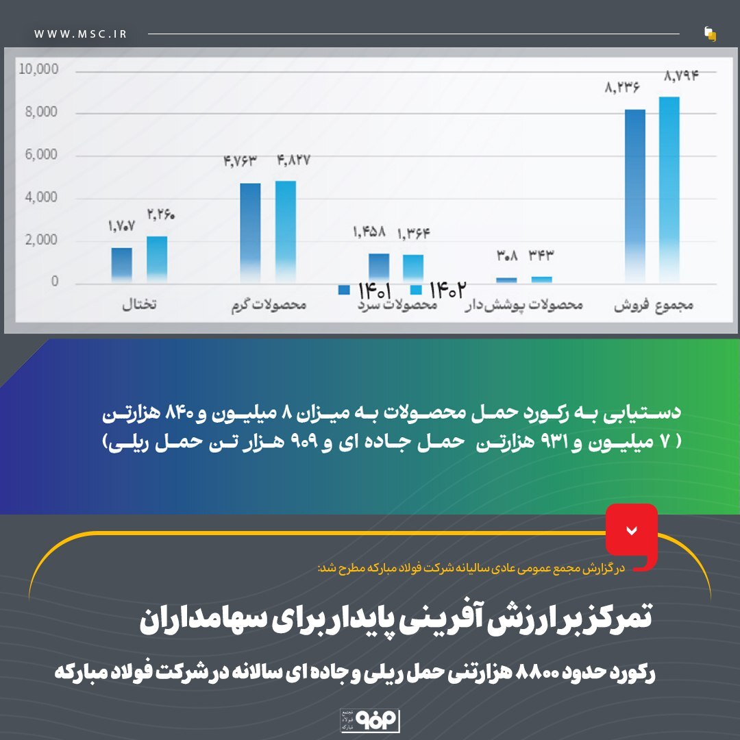 تمرکز بر ارزشآفرینی پایدار برای سهامداران/ رکورد حدود ۸۸۰۰ هزارتنی حمل ریلی و جادهای سالانه در شرکت فولاد مبارکه تمرکز بر ارزشآفرینی پایدار برای سهامداران/ رکورد حدود ۸۸۰۰ هزارتنی حمل ریلی و جادهای سالانه در شرکت فولاد مبارکه
