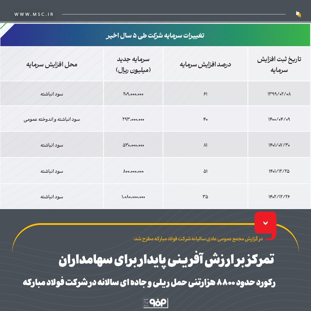 تمرکز بر ارزشآفرینی پایدار برای سهامداران/ رکورد حدود ۸۸۰۰ هزارتنی حمل ریلی و جادهای سالانه در شرکت فولاد مبارکه تمرکز بر ارزشآفرینی پایدار برای سهامداران/ رکورد حدود ۸۸۰۰ هزارتنی حمل ریلی و جادهای سالانه در شرکت فولاد مبارکه