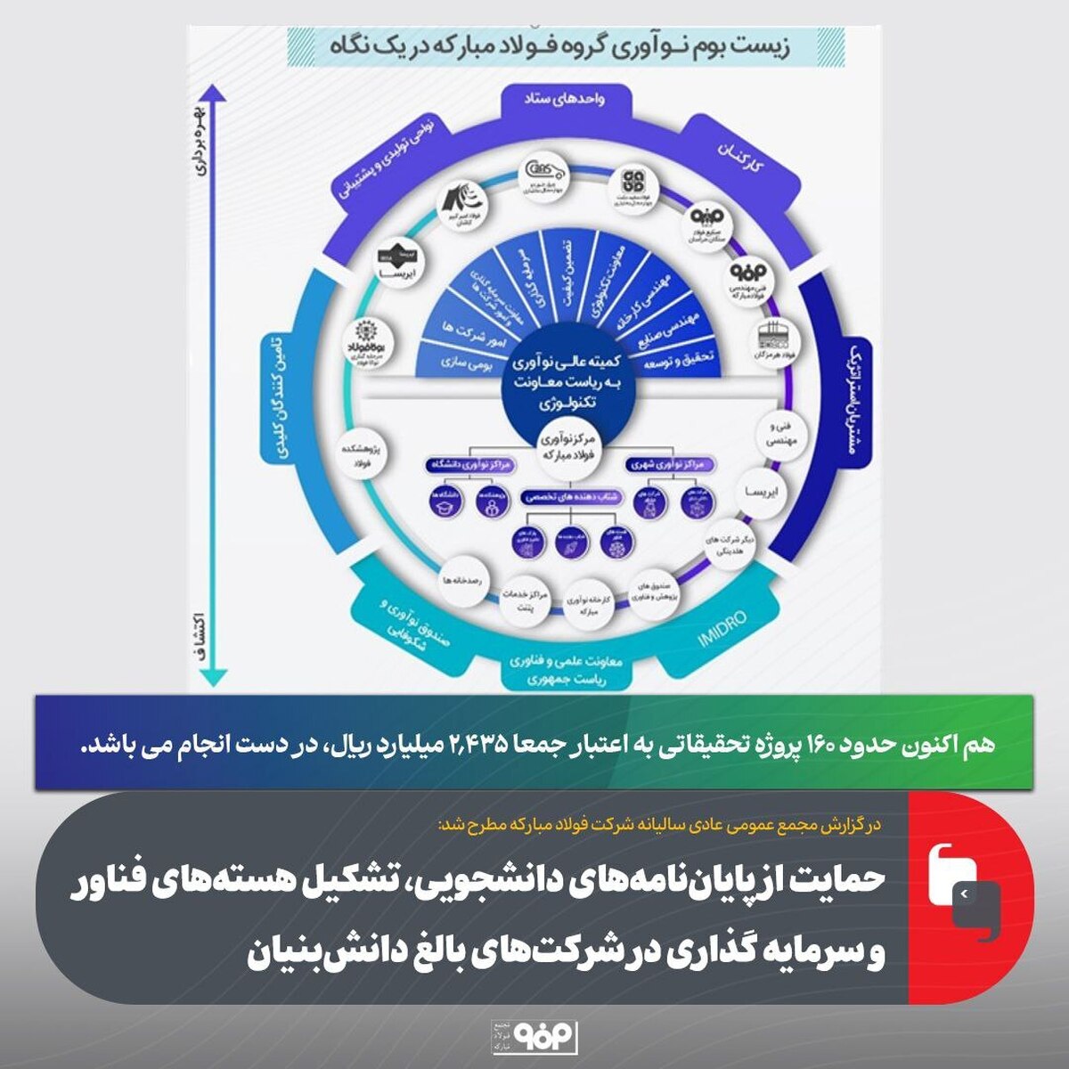 حمایت از پایان‌نامه‌های دانشجویی، تشکیل هسته‌های فناور و سرمایه‌گذاری در شرکت‌های بالغ دانش‌بنیان
