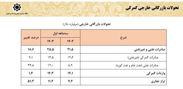 افزایش ۴ میلیارد دلاری درآمدهای ارزی کشور افزایش ۴ میلیارد دلاری درآمدهای ارزی کشور