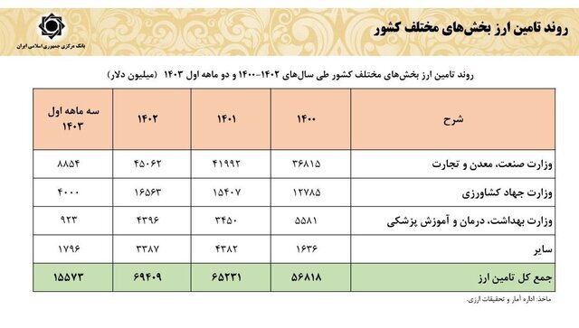 افزایش ۴ میلیارد دلاری درآمدهای ارزی کشور افزایش ۴ میلیارد دلاری درآمدهای ارزی کشور