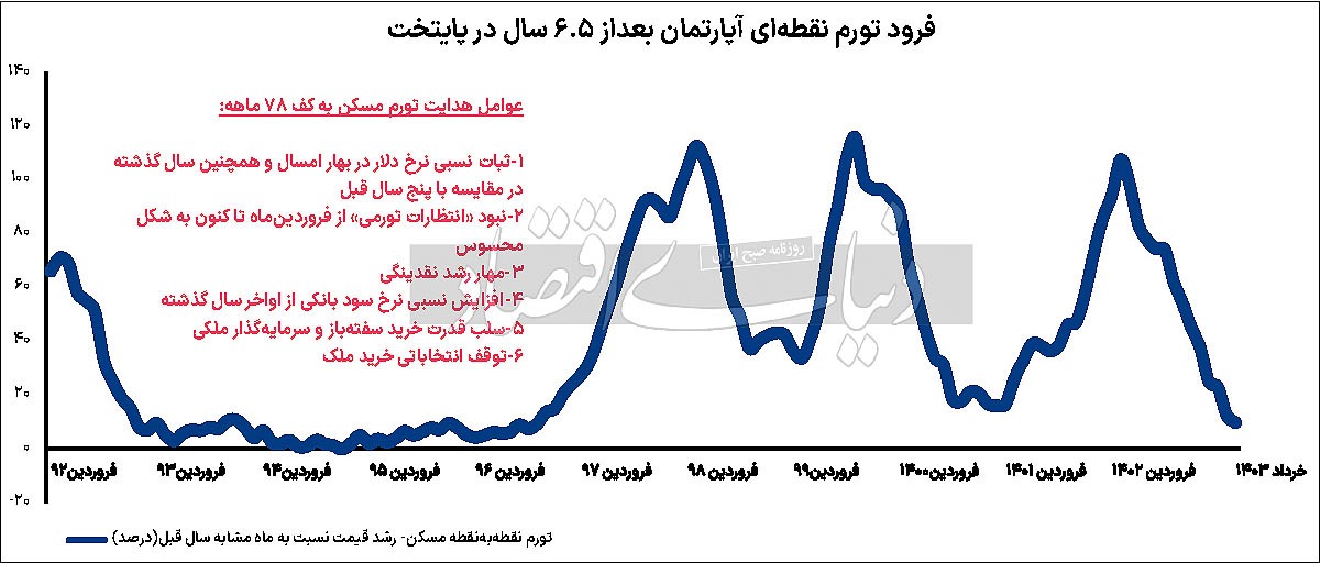 فرود تورمی مسکن/ قیمت مسکن بعداز ۷۸ ماه رشد دو‌رقمی (نقطه به نقطه)، در خرداد امسال ۹.۷‌ درصد افزایش یافت/ آیا بازار مسکن در موقعیت «سال ۹۲» قرار گرفته است؟
