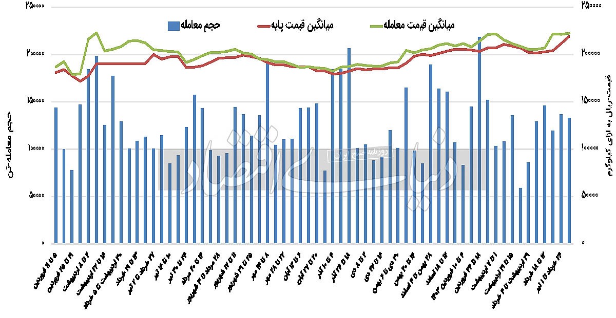 رشد غیرمنتظره بهای شمش رشد غیرمنتظره بهای شمش