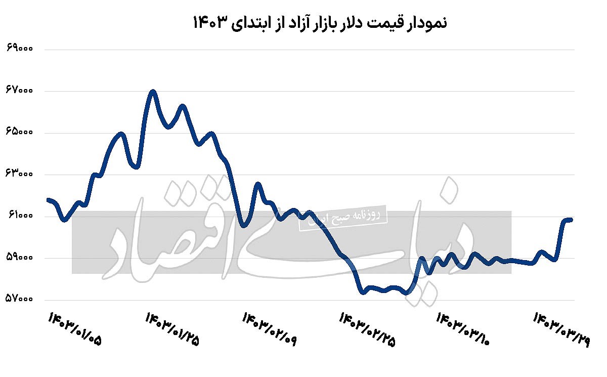 هیجان انتخاباتی دلار