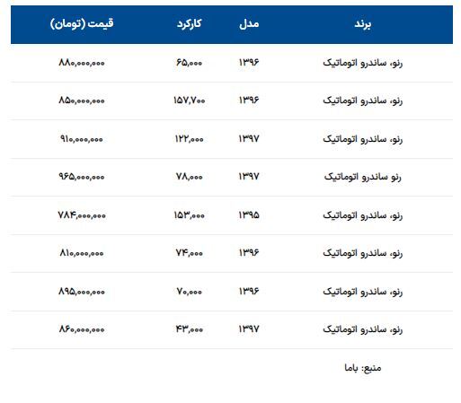 قیمت رنو ساندرو کمتر از ۹۰۰ میلیون تومان شد + جدول قیمت