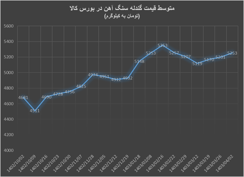 کاهش تقاضا در معاملات آهن اسفنجی و کنسانتره سنگ آهن کاهش تقاضا در معاملات آهن اسفنجی و کنسانتره سنگ آهن