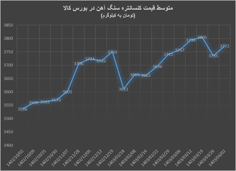 کاهش تقاضا در معاملات آهن اسفنجی و کنسانتره سنگ آهن کاهش تقاضا در معاملات آهن اسفنجی و کنسانتره سنگ آهن