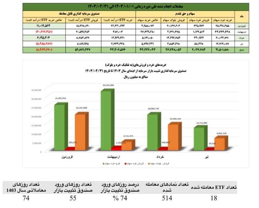 حمایت ۹ همتی صندوق تثبیت از بازار سرمایه در چهار ماهه نخست سال ۱۴۰۳ حمایت ۹ همتی صندوق تثبیت از بازار سرمایه در چهار ماهه نخست سال ۱۴۰۳