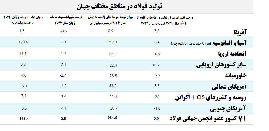 ایران همچنان در میان ۹ فولادساز برتر جهان ایران همچنان در میان ۹ فولادساز برتر جهان