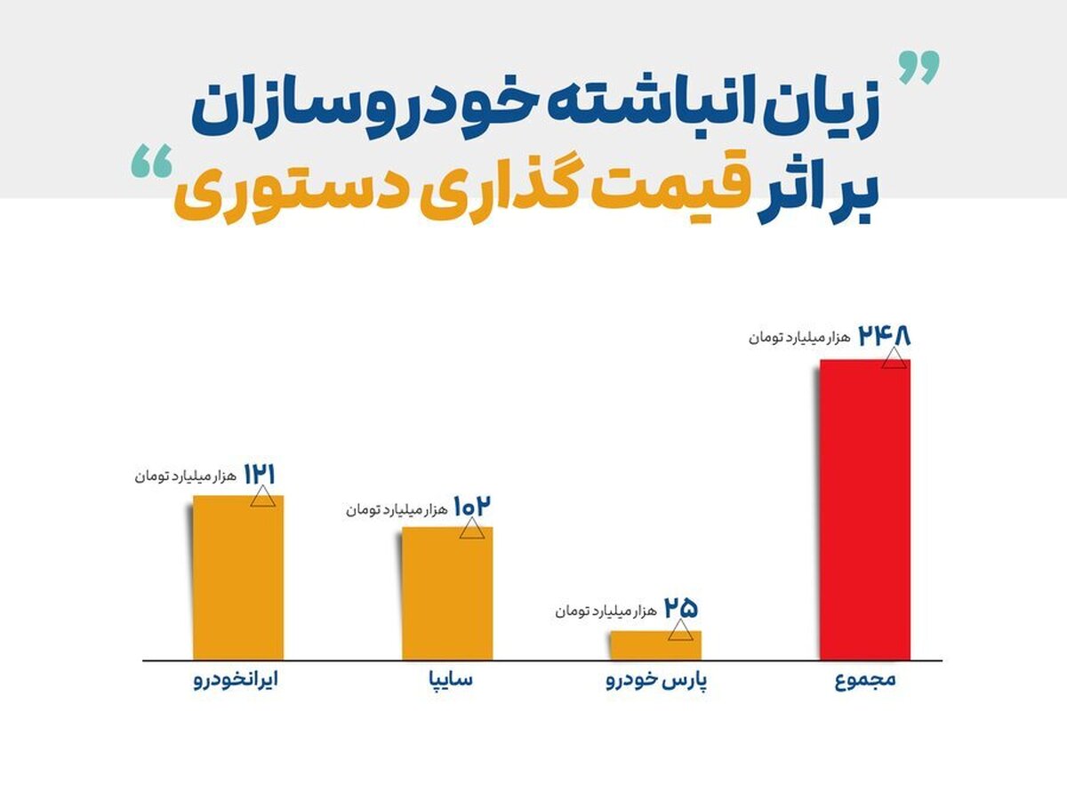 آوار ۲۴۸ همتی قیمت‌گذاری دستوری بر سر خودروسازان