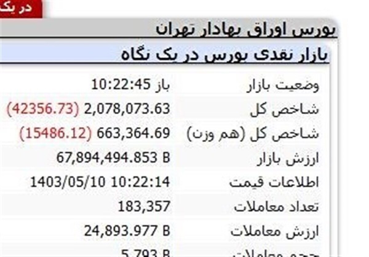 گزارش روزانه بورس ۱۰مرداد/ ریزش ۵۲ هزار واحدی شاخص کل