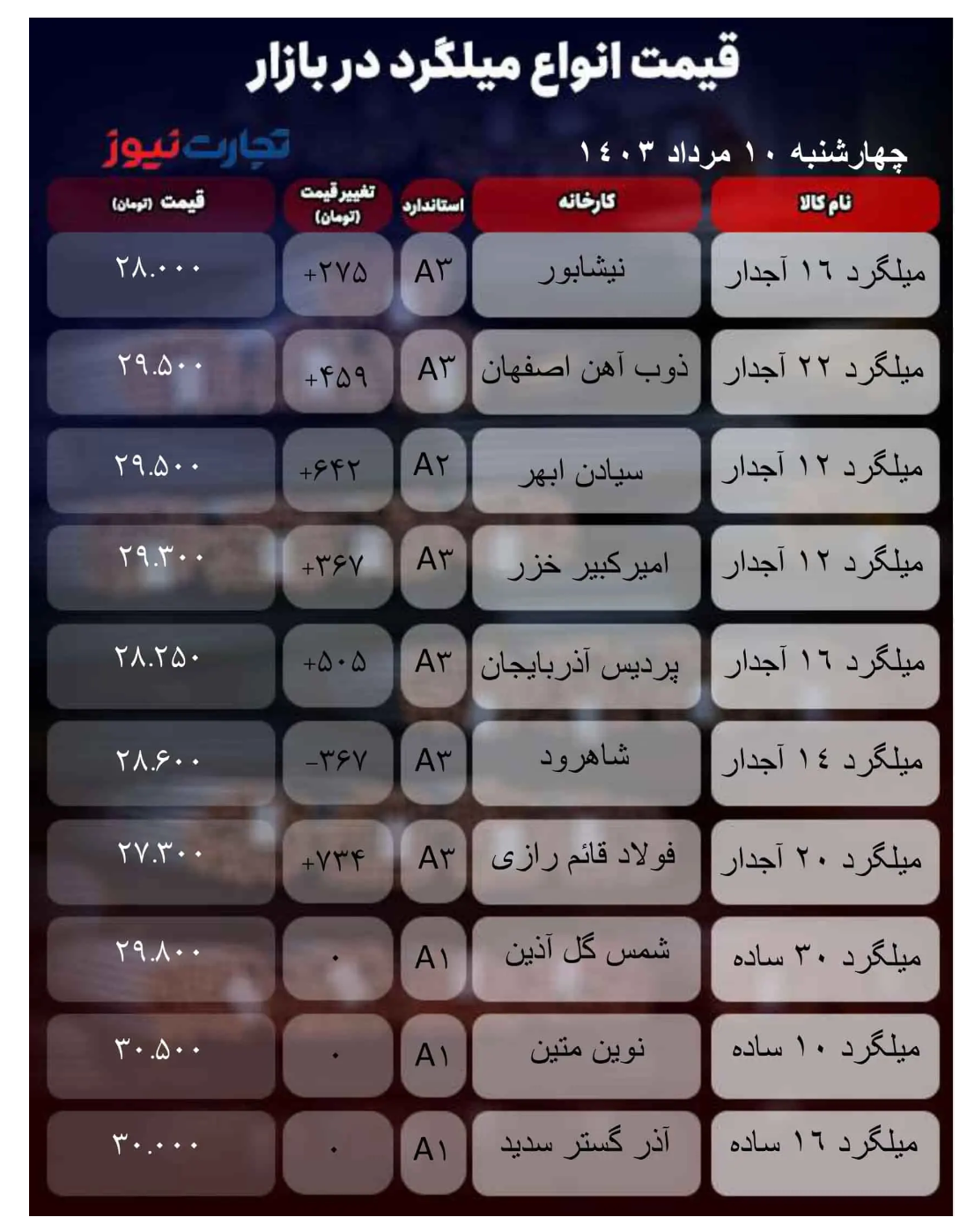 قیمت میلگرد امروز ۱۰ مرداد ۱۴۰۳/ گرما، میلگرد را گران کرد؟ + جدول قیمت میلگرد امروز ۱۰ مرداد ۱۴۰۳/ گرما، میلگرد را گران کرد؟ + جدول