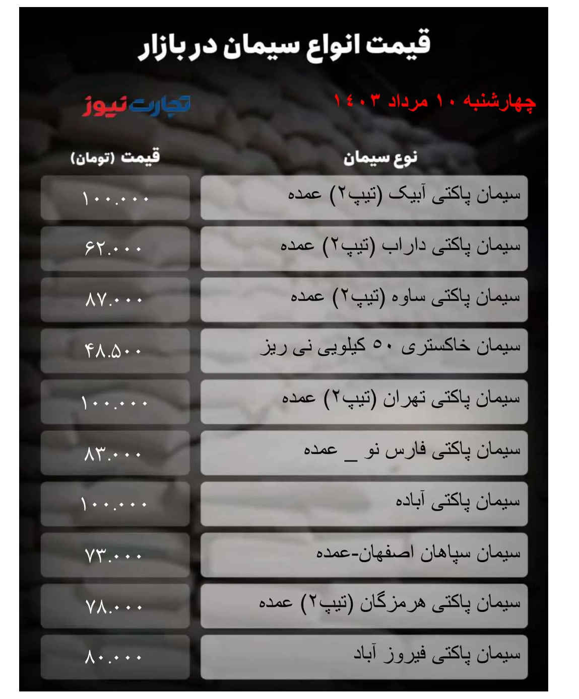 قیمت سیمان امروز ۱۰ مرداد ۱۴۰۳/ خیز ۱۶ هزار تومانی سیمان آباده! + جدول قیمت سیمان امروز ۱۰ مرداد ۱۴۰۳/ خیز ۱۶ هزار تومانی سیمان آباده! + جدول
