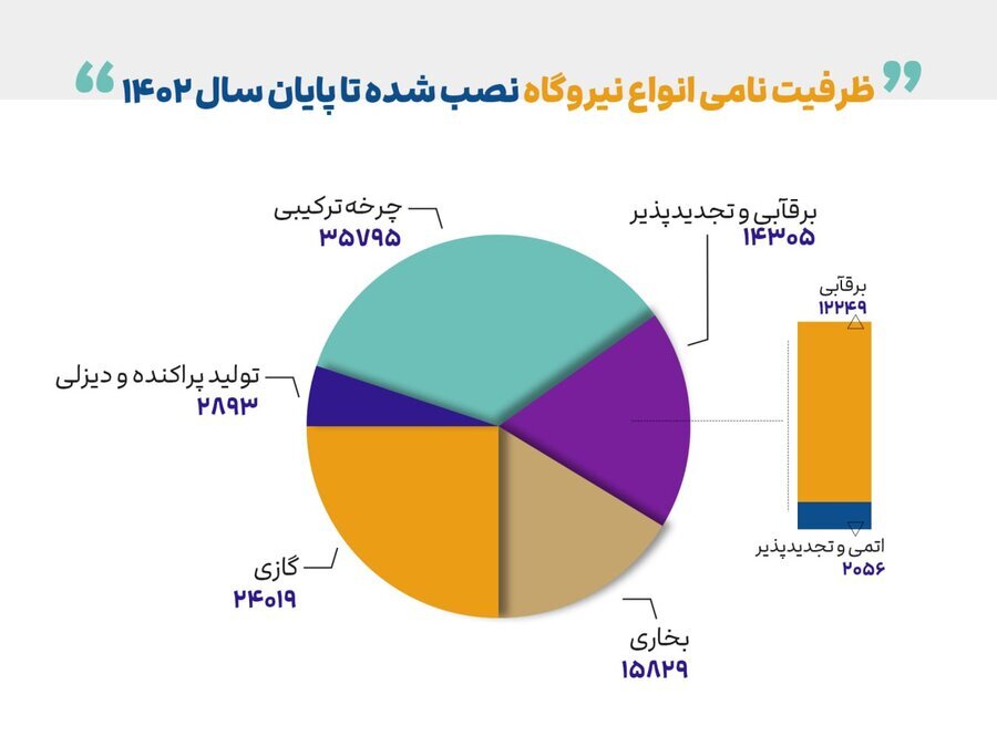 سهم بالای نیروگاههای سیکل ترکیبی در تامین برق سهم بالای نیروگاههای سیکل ترکیبی در تامین برق