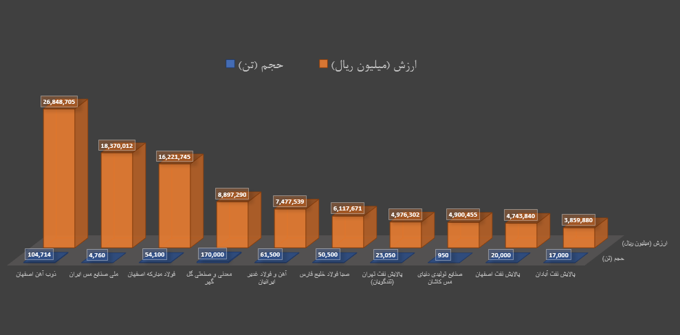 برترینهای هفته در بورس کالا را بشناسید برترینهای هفته در بورس کالا را بشناسید