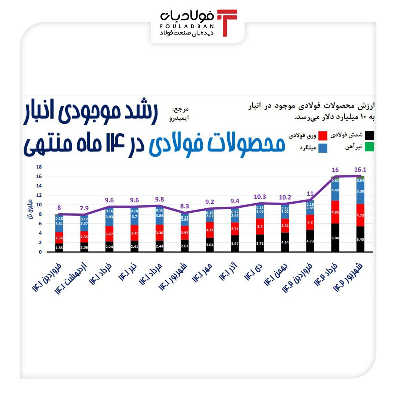 دیپلماسی ضعیف اقتصادی مشکل اصلی صنعت فولاد/ ضرر ۹ میلیارد دلاری دپوی فولاد بر کشور دیپلماسی ضعیف اقتصادی مشکل اصلی صنعت فولاد/ ضرر ۹ میلیارد دلاری دپوی فولاد بر کشور