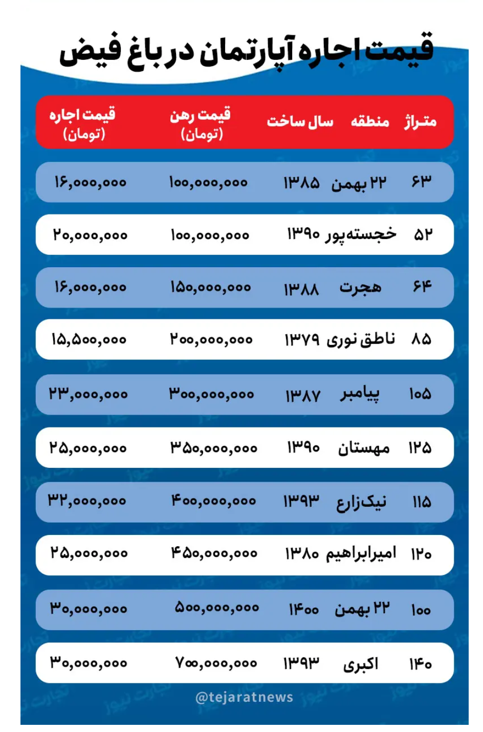 قیمت اجاره خانه در باغ فیض/ برای اجاره آپارتمانی ۶۰ متری در باغ فیض چقدر باید پرداخت کرد؟ قیمت اجاره خانه در باغ فیض/ برای اجاره آپارتمانی ۶۰ متری در باغ فیض چقدر باید پرداخت کرد؟