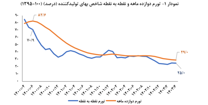 بازگشت تورم تولید به کانال ۲۰ درصد بازگشت تورم تولید به کانال ۲۰ درصد