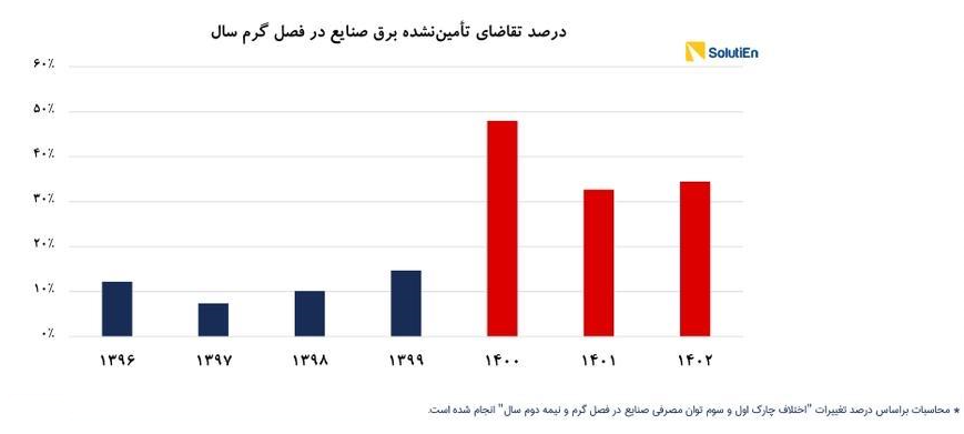 ناترازی برق و تراز تجاری منفی کشور ناترازی برق و تراز تجاری منفی کشور