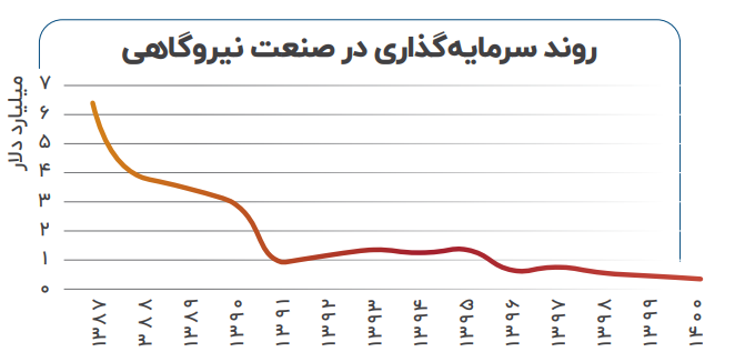 ناترازی برق و تراز تجاری منفی کشور ناترازی برق و تراز تجاری منفی کشور