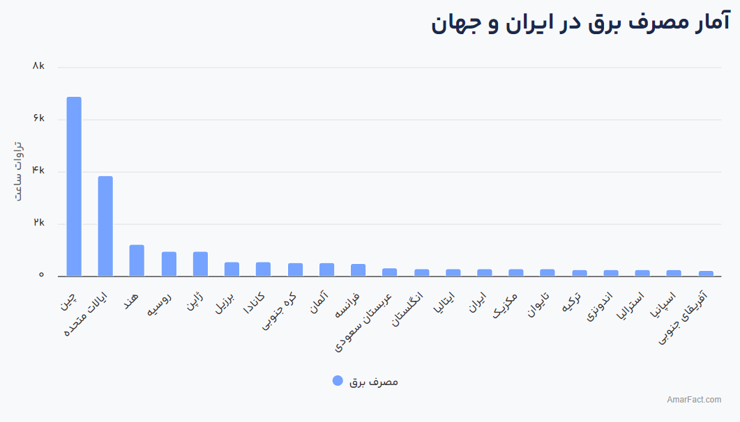 ناترازی برق و تراز تجاری منفی کشور ناترازی برق و تراز تجاری منفی کشور