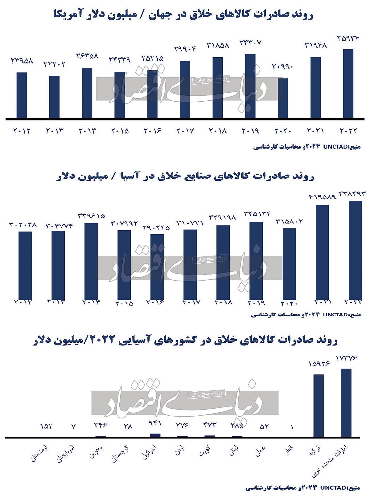 غیبت از بازار صنایع خلاق/ سهم صنایع فرهنگی و خلاق از تولید ناخالص داخلی جهانی ۳.۱ درصد است غیبت از بازار صنایع خلاق/ سهم صنایع فرهنگی و خلاق از تولید ناخالص داخلی جهانی ۳.۱ درصد است