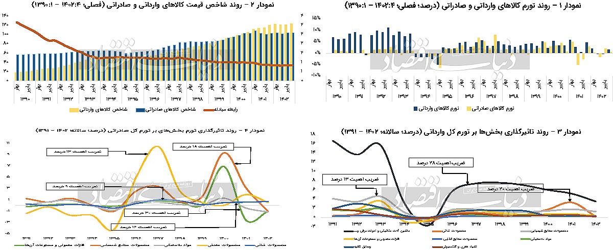 یک دهه صادرات ارزان یک دهه صادرات ارزان