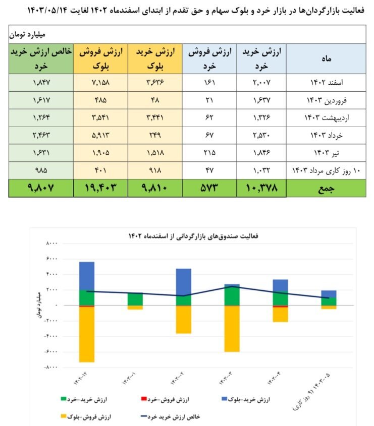 حمایت ۱۰ هزار میلیارد تومانی بازارگردانها از بورس حمایت ۱۰ هزار میلیارد تومانی بازارگردانها از بورس