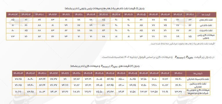 افت کرک اسپرد بنزین پالایشگاهها در خردادماه/ دستورالعمل نرخ خوراک و فرآوردههای پالایشی هم چنان قربانی میگیرد افت کرک اسپرد بنزین پالایشگاهها در خردادماه/ دستورالعمل نرخ خوراک و فرآوردههای پالایشی هم چنان قربانی میگیرد