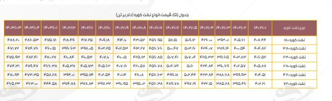 افت کرک اسپرد بنزین پالایشگاهها در خردادماه/ دستورالعمل نرخ خوراک و فرآوردههای پالایشی هم چنان قربانی میگیرد افت کرک اسپرد بنزین پالایشگاهها در خردادماه/ دستورالعمل نرخ خوراک و فرآوردههای پالایشی هم چنان قربانی میگیرد