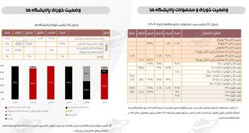 افت کرک اسپرد بنزین پالایشگاهها در خردادماه/ دستورالعمل نرخ خوراک و فرآوردههای پالایشی هم چنان قربانی میگیرد افت کرک اسپرد بنزین پالایشگاهها در خردادماه/ دستورالعمل نرخ خوراک و فرآوردههای پالایشی هم چنان قربانی میگیرد