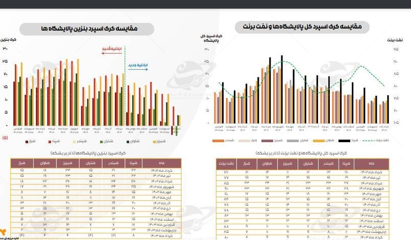 افت کرک اسپرد بنزین پالایشگاهها در خردادماه/ دستورالعمل نرخ خوراک و فرآوردههای پالایشی هم چنان قربانی میگیرد افت کرک اسپرد بنزین پالایشگاهها در خردادماه/ دستورالعمل نرخ خوراک و فرآوردههای پالایشی هم چنان قربانی میگیرد