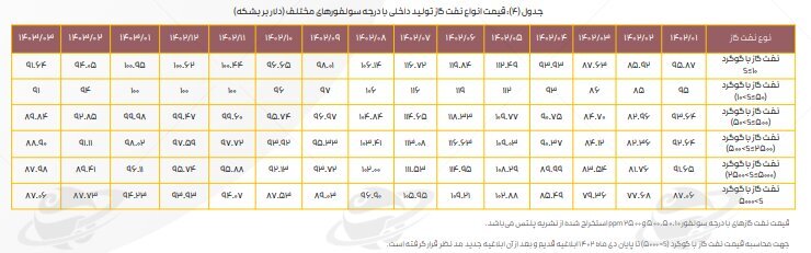 افت کرک اسپرد بنزین پالایشگاهها در خردادماه/ دستورالعمل نرخ خوراک و فرآوردههای پالایشی هم چنان قربانی میگیرد افت کرک اسپرد بنزین پالایشگاهها در خردادماه/ دستورالعمل نرخ خوراک و فرآوردههای پالایشی هم چنان قربانی میگیرد