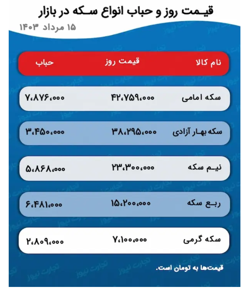 پیش بینی قیمت طلا و سکه ۱۶ مرداد ۱۴۰۳/ بازار طلا از اونس جهانی پیروی کرد پیش بینی قیمت طلا و سکه ۱۶ مرداد ۱۴۰۳/ بازار طلا از اونس جهانی پیروی کرد
