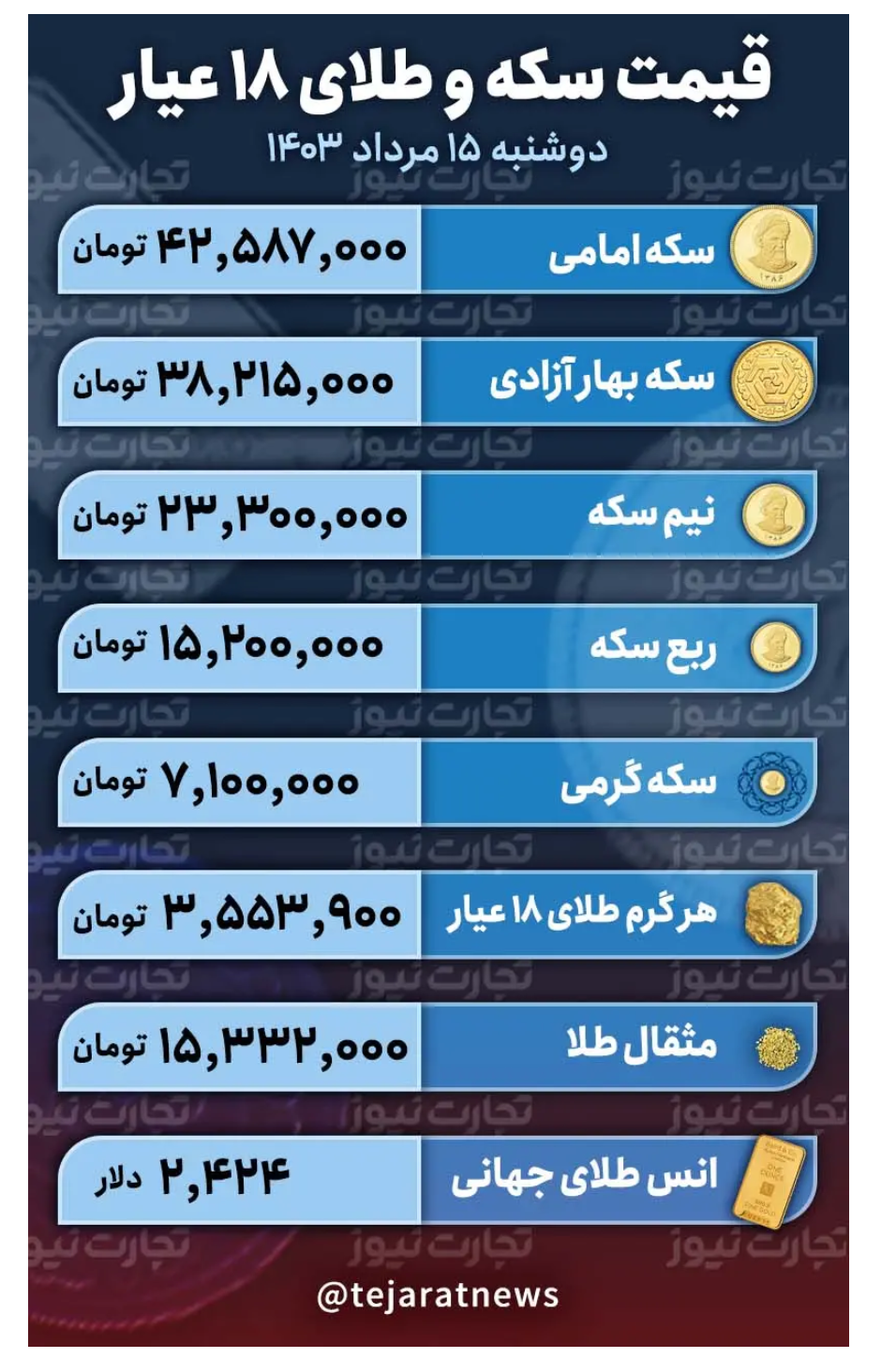 قیمت طلا و سکه امروز ۱۵ مرداد ۱۴۰۳/ قیمت طلا با لیدری اونس جهانی طلا کاهش یافت قیمت طلا و سکه امروز ۱۵ مرداد ۱۴۰۳/ قیمت طلا با لیدری اونس جهانی طلا کاهش یافت