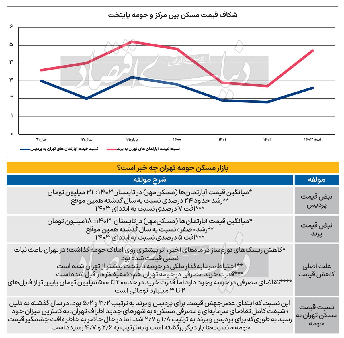 دمای زمستانی املاک حومه/ نسبت قیمتها در بازار مسکن برگشت/ تاثیر کاهش محرکهای بیرونی تورم مسکن در ماههای اخیر اثر متفاوتی روی بازار املاک حومه تهران - در مقایسه با نحوه اثرپذیری پایتخت- داشته است دمای زمستانی املاک حومه/ نسبت قیمتها در بازار مسکن برگشت/ تاثیر کاهش محرکهای بیرونی تورم مسکن در ماههای اخیر اثر متفاوتی روی بازار املاک حومه تهران - در مقایسه با نحوه اثرپذیری پایتخت- داشته است