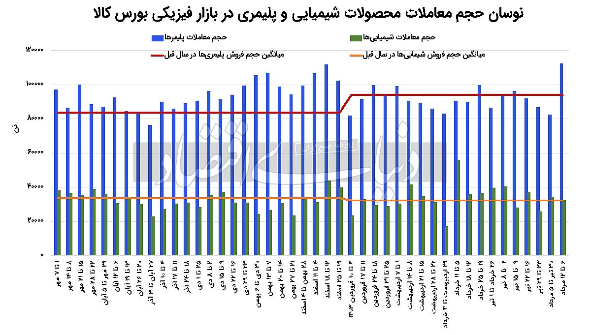 رشد قیمت پایه پتروشیمیها با اهرم دلار مبادلهای رشد قیمت پایه پتروشیمیها با اهرم دلار مبادلهای