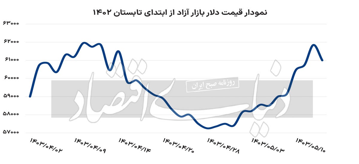 عقبگرد دلار از منطقه حساس عقبگرد دلار از منطقه حساس