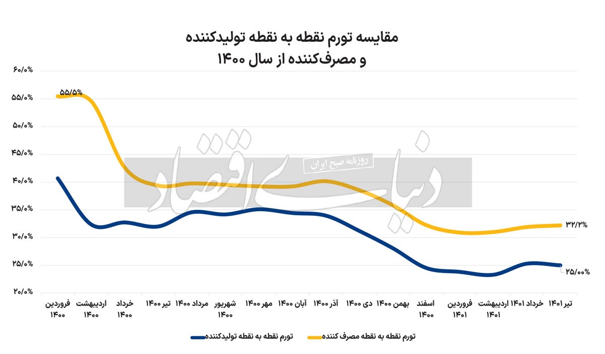 تغییر فاز تورم تولید تغییر فاز تورم تولید