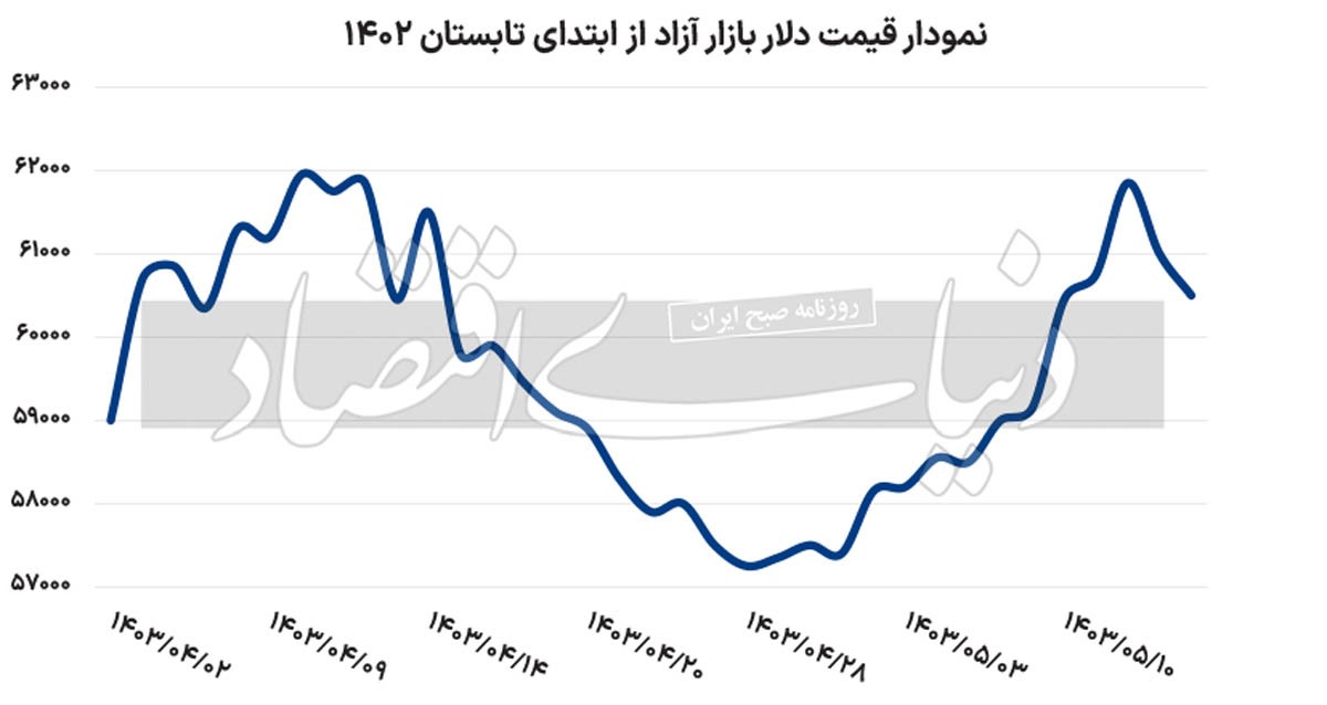 سیاست جدید بازارساز ارزی سیاست جدید بازارساز ارزی