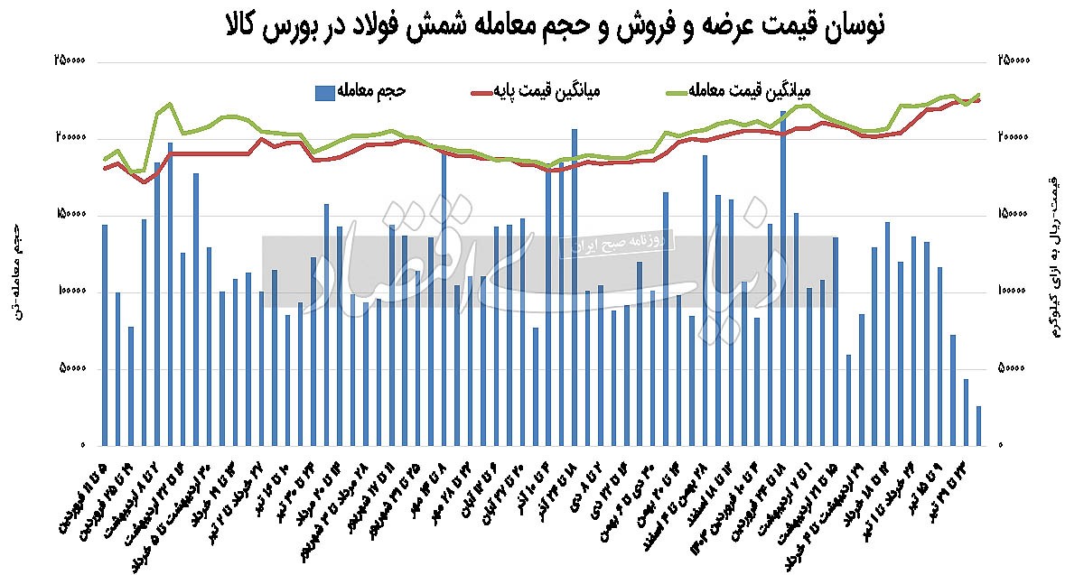 رکود تورمی در بازار فولاد رکود تورمی در بازار فولاد