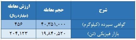 بورسهای کالایی در مسیر رشد و توسعه/ اعلام آخرین جزییات از بازار شمش و برق بورسهای کالایی در مسیر رشد و توسعه/ اعلام آخرین جزییات از بازار شمش و برق