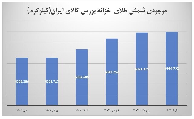 بورسهای کالایی در مسیر رشد و توسعه/ اعلام آخرین جزییات از بازار شمش و برق بورسهای کالایی در مسیر رشد و توسعه/ اعلام آخرین جزییات از بازار شمش و برق